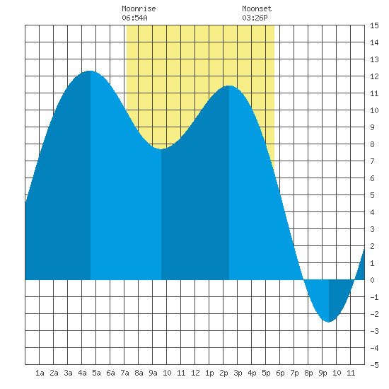 Oak Harbor tide chart for Saturday, February 18, 2023