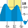 Oak Harbor tide chart for Saturday, February 18, 2023