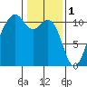 Oak Harbor tide chart for Wednesday, February 1, 2023
