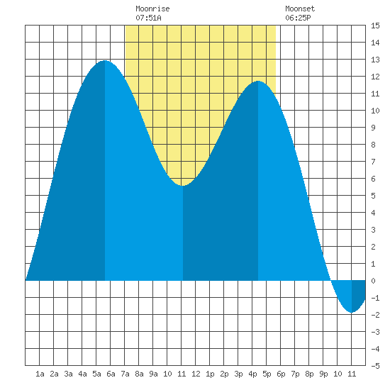 Oak Harbor tide chart for Monday, February 20, 2023