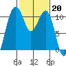 Oak Harbor tide chart for Monday, February 20, 2023