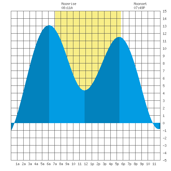 Oak Harbor tide chart for Tuesday, February 21, 2023