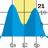 Oak Harbor tide chart for Tuesday, February 21, 2023
