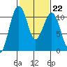 Oak Harbor tide chart for Wednesday, February 22, 2023