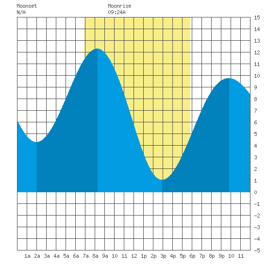 Oak Harbor tide chart for Saturday, February 25, 2023