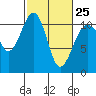 Oak Harbor tide chart for Saturday, February 25, 2023