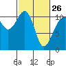 Oak Harbor tide chart for Sunday, February 26, 2023