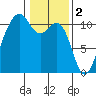 Oak Harbor tide chart for Thursday, February 2, 2023