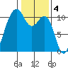 Oak Harbor tide chart for Saturday, February 4, 2023