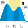 Oak Harbor tide chart for Sunday, February 5, 2023