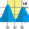 Oak Harbor tide chart for Friday, March 10, 2023