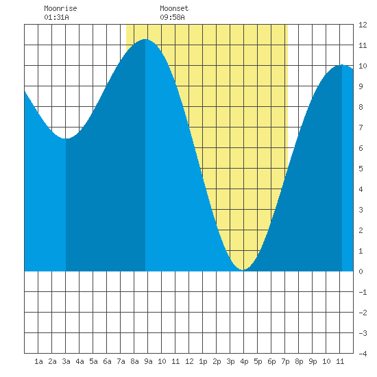 Oak Harbor tide chart for Monday, March 13, 2023