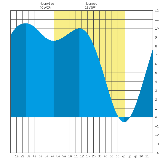 Oak Harbor tide chart for Thursday, March 16, 2023