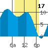 Oak Harbor tide chart for Friday, March 17, 2023
