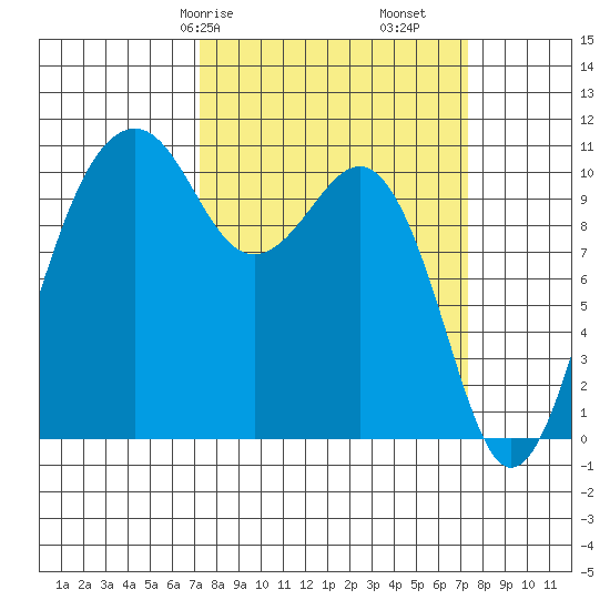 Oak Harbor tide chart for Saturday, March 18, 2023