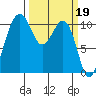 Oak Harbor tide chart for Sunday, March 19, 2023