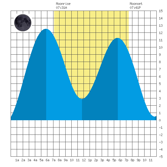 Oak Harbor tide chart for Tuesday, March 21, 2023