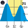 Oak Harbor tide chart for Tuesday, March 21, 2023