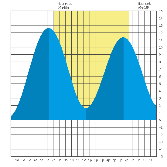 Oak Harbor tide chart for Wednesday, March 22, 2023