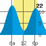 Oak Harbor tide chart for Wednesday, March 22, 2023