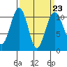 Oak Harbor tide chart for Thursday, March 23, 2023