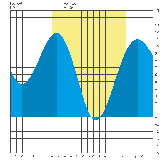 Oak Harbor tide chart for Saturday, March 25, 2023