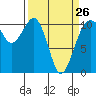 Oak Harbor tide chart for Sunday, March 26, 2023