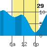 Oak Harbor tide chart for Wednesday, March 29, 2023