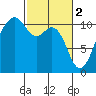 Oak Harbor tide chart for Thursday, March 2, 2023