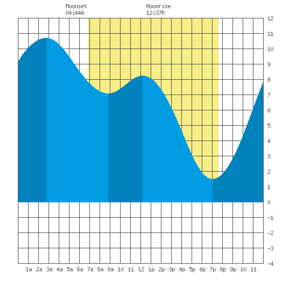 Oak Harbor tide chart for Thursday, March 30, 2023