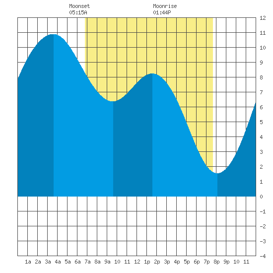 Oak Harbor tide chart for Friday, March 31, 2023