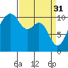 Oak Harbor tide chart for Friday, March 31, 2023