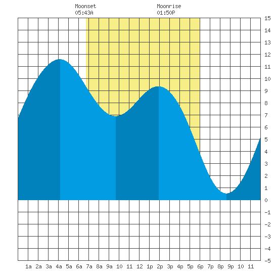 Oak Harbor tide chart for Friday, March 3, 2023