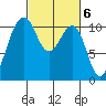 Oak Harbor tide chart for Monday, March 6, 2023