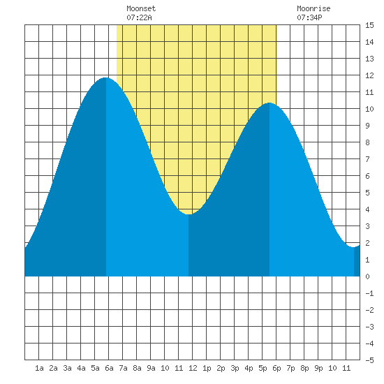 Oak Harbor tide chart for Wednesday, March 8, 2023