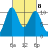 Oak Harbor tide chart for Wednesday, March 8, 2023