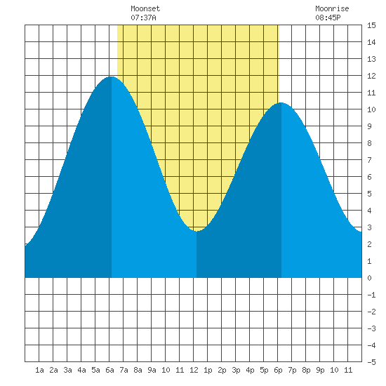 Oak Harbor tide chart for Thursday, March 9, 2023