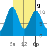 Oak Harbor tide chart for Thursday, March 9, 2023