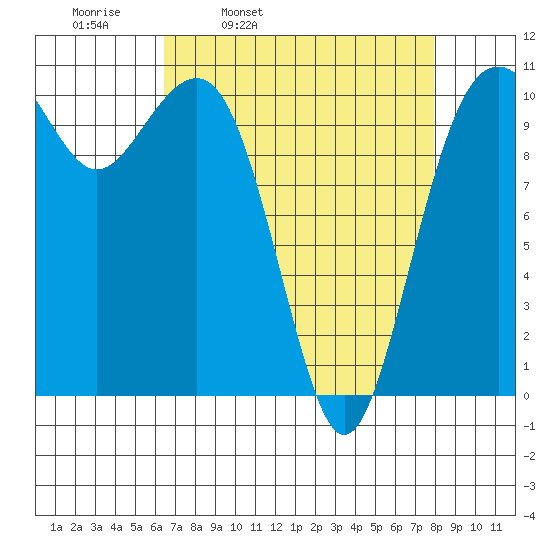 Oak Harbor tide chart for Tuesday, April 11, 2023