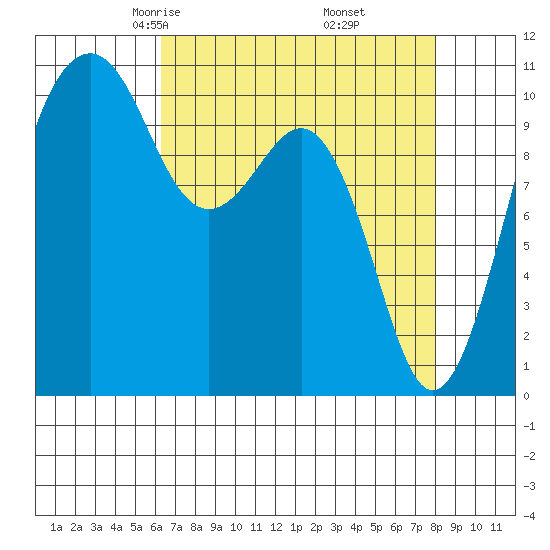 Oak Harbor tide chart for Saturday, April 15, 2023
