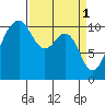 Oak Harbor tide chart for Saturday, April 1, 2023