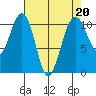 Oak Harbor tide chart for Thursday, April 20, 2023