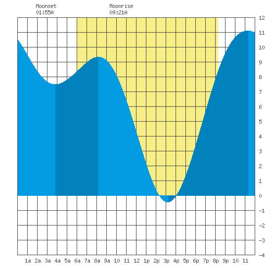 Oak Harbor tide chart for Tuesday, April 25, 2023
