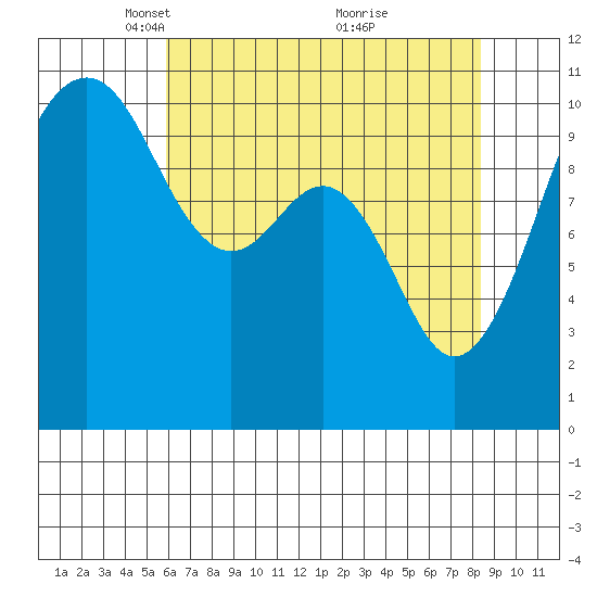 Oak Harbor tide chart for Saturday, April 29, 2023
