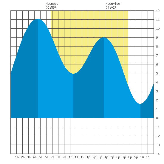 Oak Harbor tide chart for Sunday, April 2, 2023