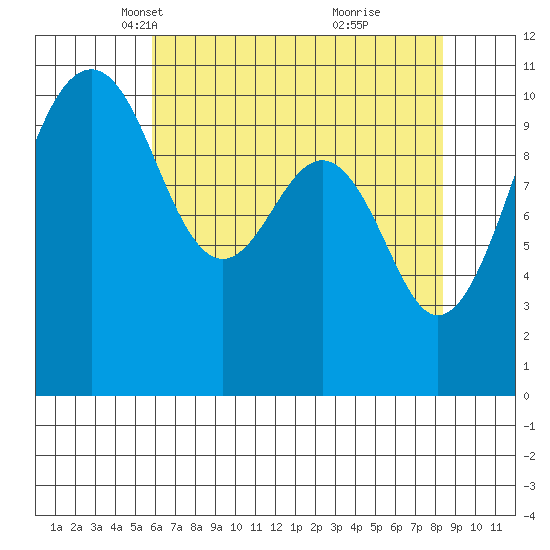 Oak Harbor tide chart for Sunday, April 30, 2023