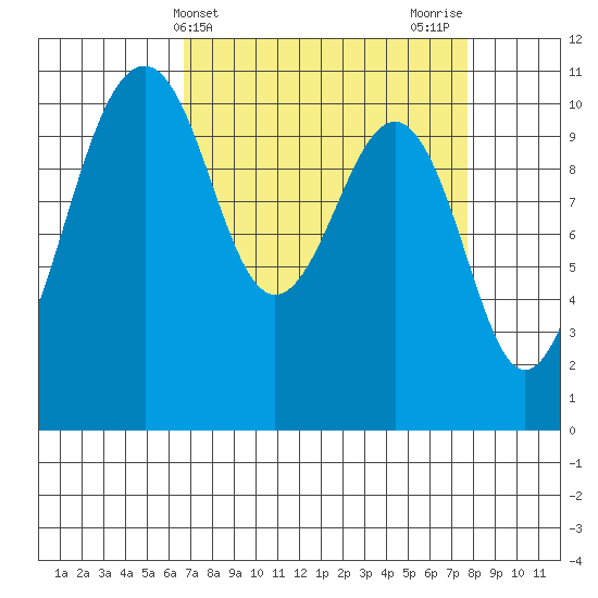 Oak Harbor tide chart for Monday, April 3, 2023