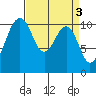 Oak Harbor tide chart for Monday, April 3, 2023