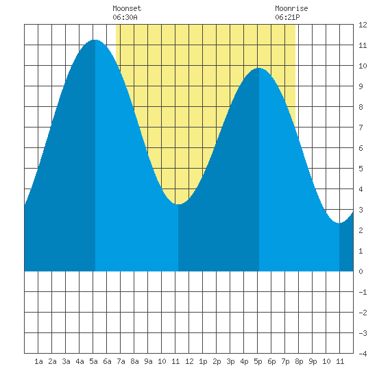 Oak Harbor tide chart for Tuesday, April 4, 2023