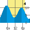 Oak Harbor tide chart for Tuesday, April 4, 2023
